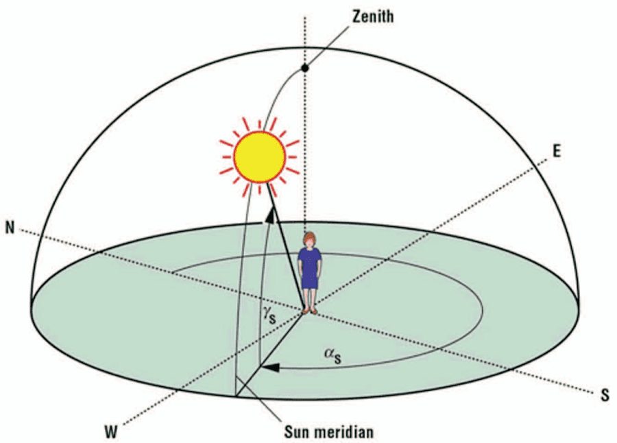vit d breitengrade