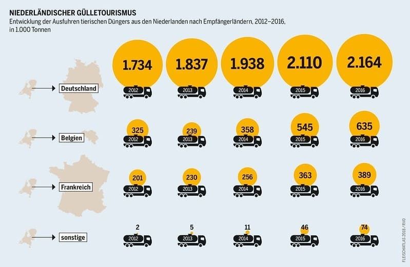 niederlande gülle umweltverschmutzung fakten