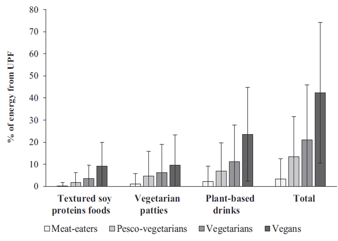 Verarbeitet und Vegan